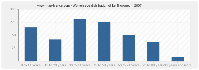 Women age distribution of Le Thoronet in 2007
